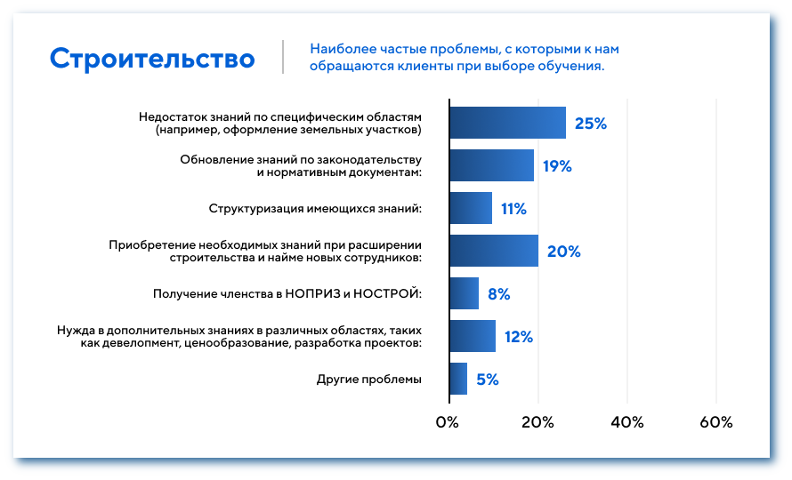 Проблемы для обучения